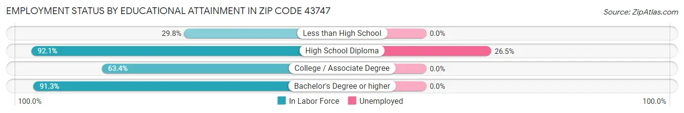 Employment Status by Educational Attainment in Zip Code 43747
