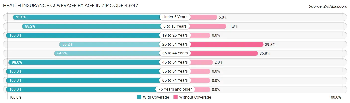 Health Insurance Coverage by Age in Zip Code 43747