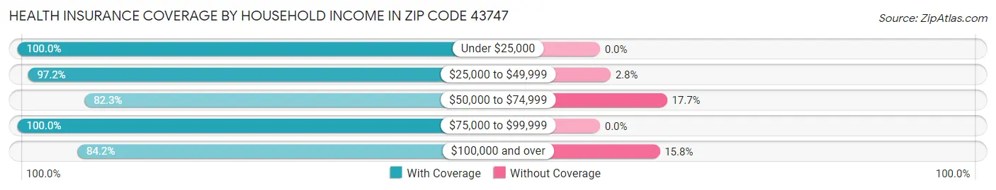 Health Insurance Coverage by Household Income in Zip Code 43747