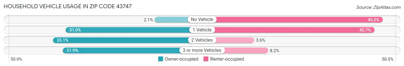 Household Vehicle Usage in Zip Code 43747