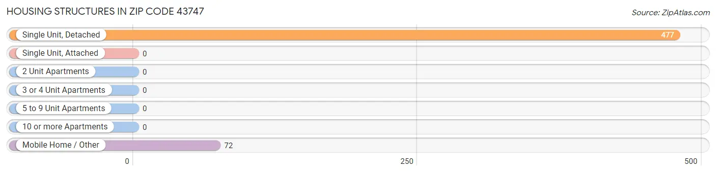 Housing Structures in Zip Code 43747