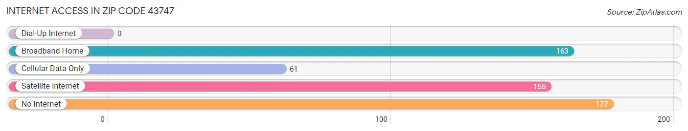 Internet Access in Zip Code 43747