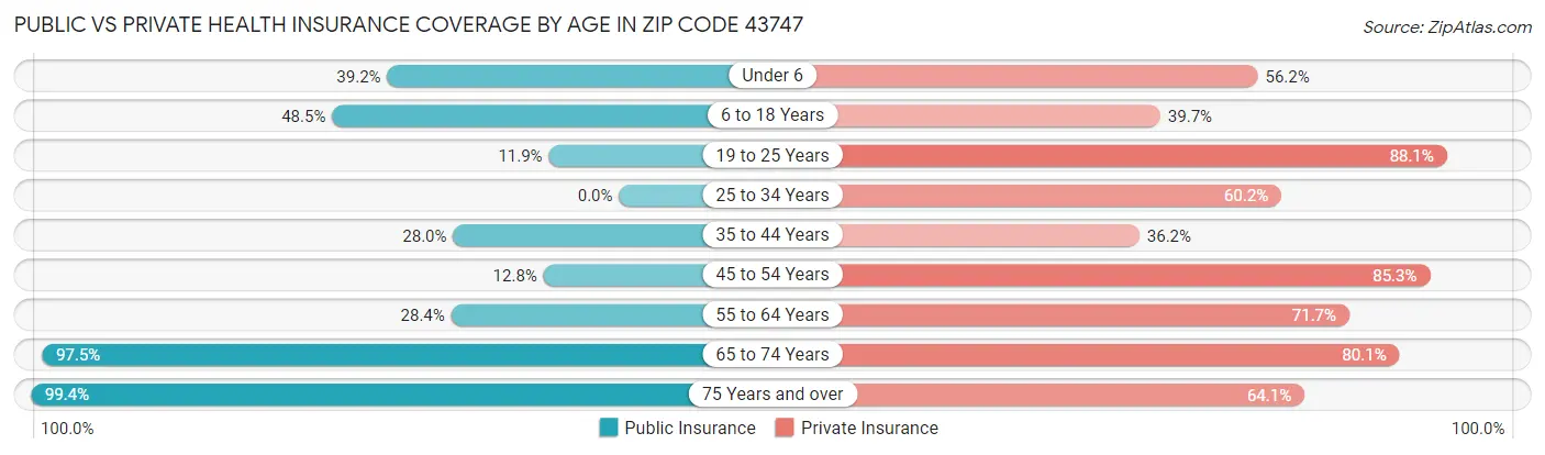Public vs Private Health Insurance Coverage by Age in Zip Code 43747