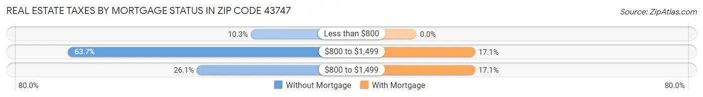 Real Estate Taxes by Mortgage Status in Zip Code 43747