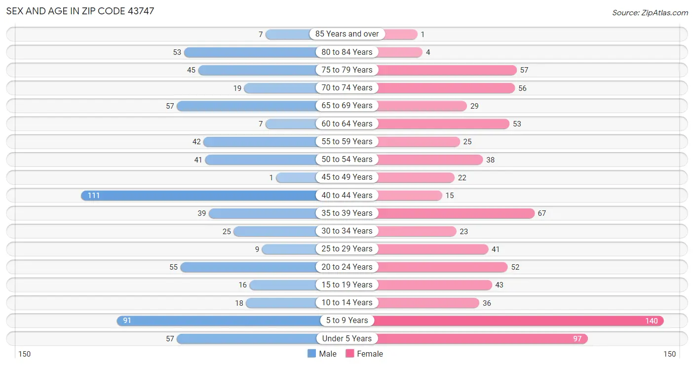 Sex and Age in Zip Code 43747