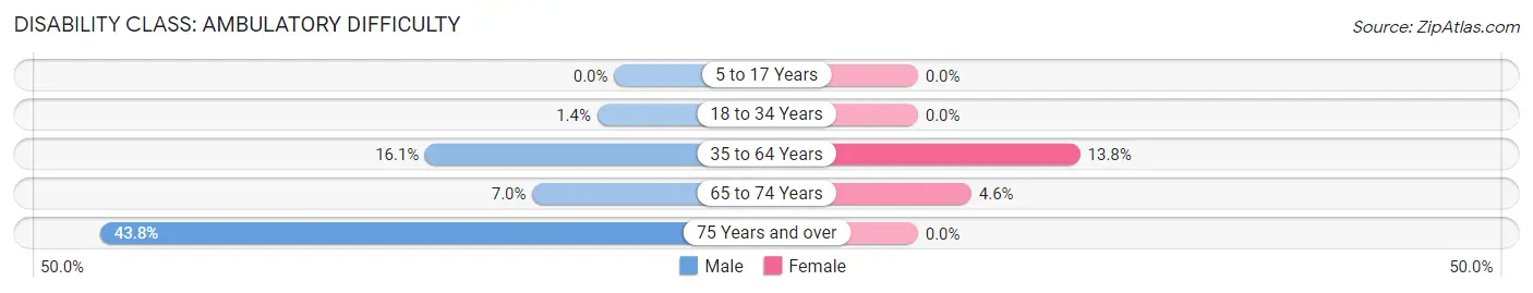 Disability in Zip Code 43748: <span>Ambulatory Difficulty</span>