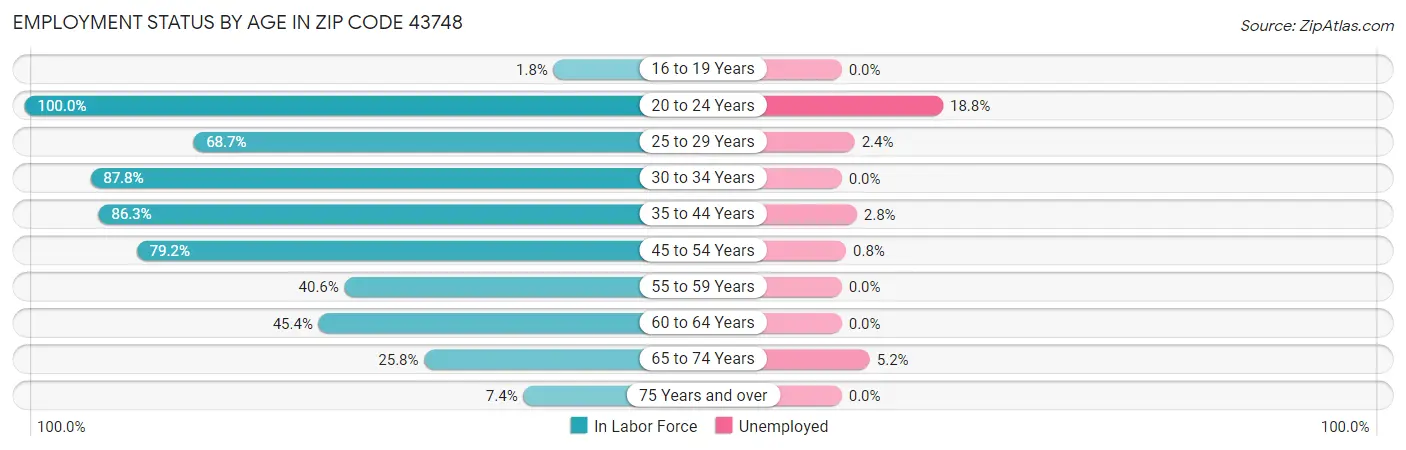 Employment Status by Age in Zip Code 43748