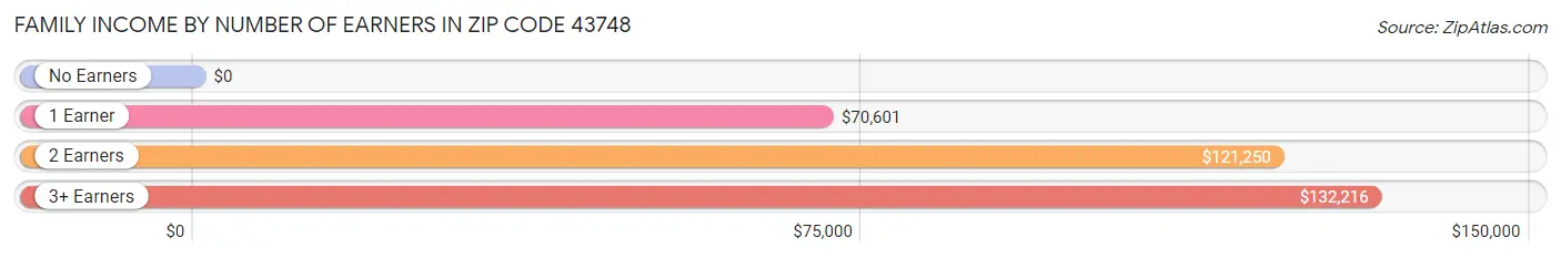 Family Income by Number of Earners in Zip Code 43748