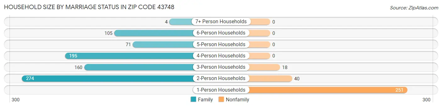Household Size by Marriage Status in Zip Code 43748