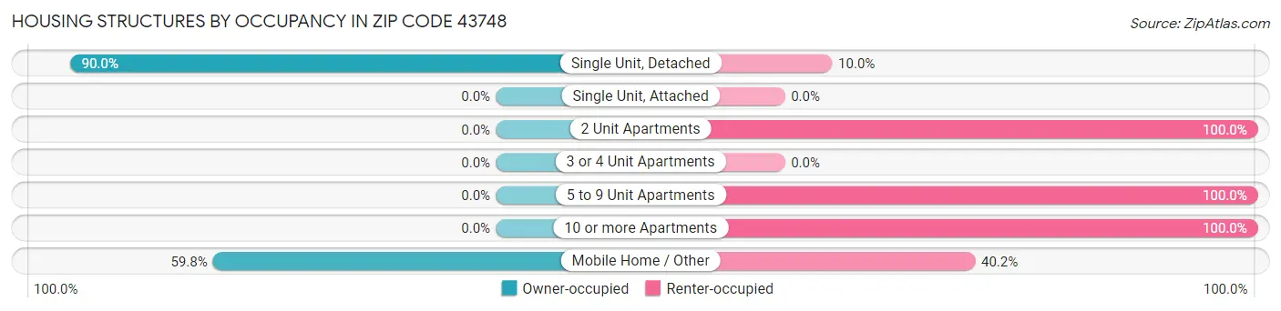 Housing Structures by Occupancy in Zip Code 43748