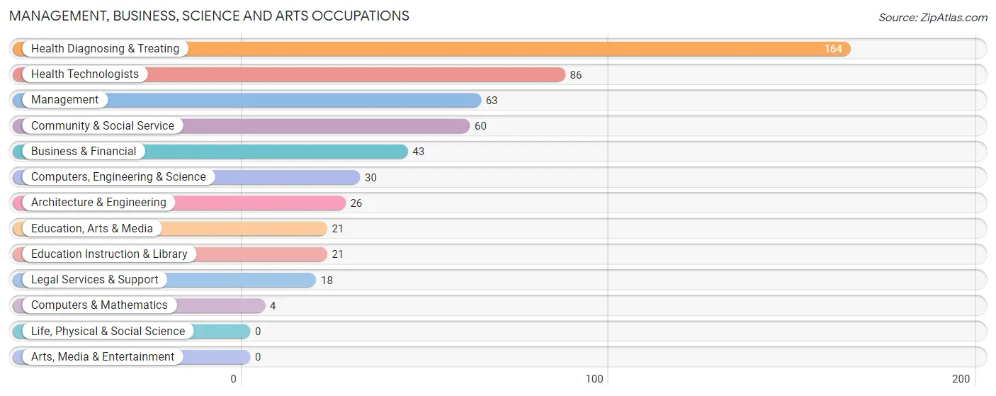 Management, Business, Science and Arts Occupations in Zip Code 43748