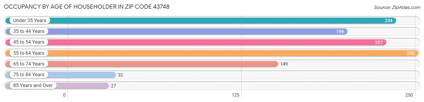 Occupancy by Age of Householder in Zip Code 43748
