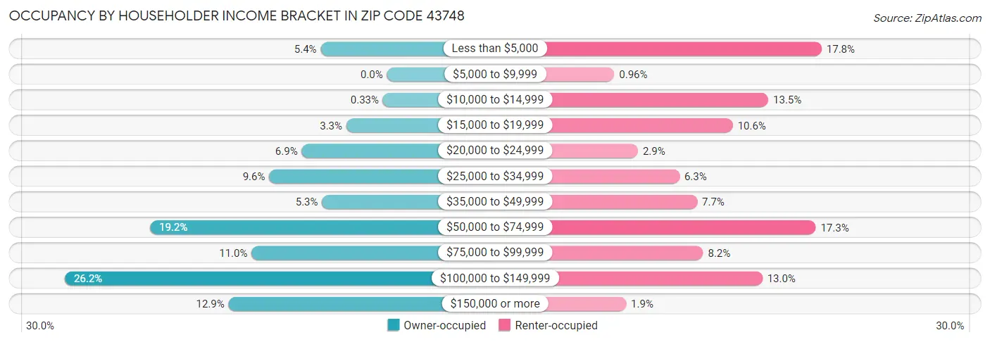 Occupancy by Householder Income Bracket in Zip Code 43748