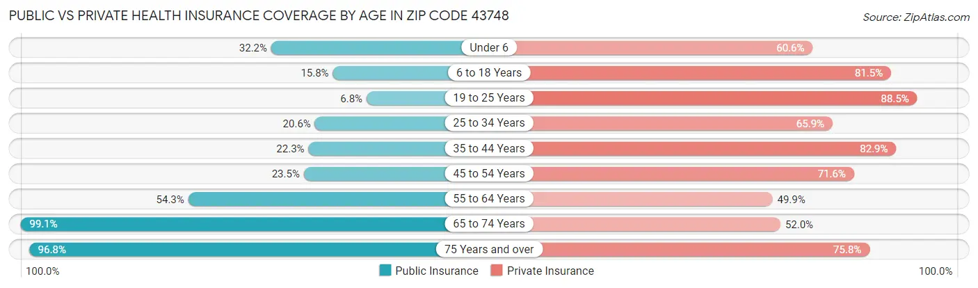 Public vs Private Health Insurance Coverage by Age in Zip Code 43748