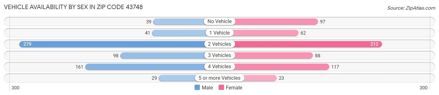 Vehicle Availability by Sex in Zip Code 43748