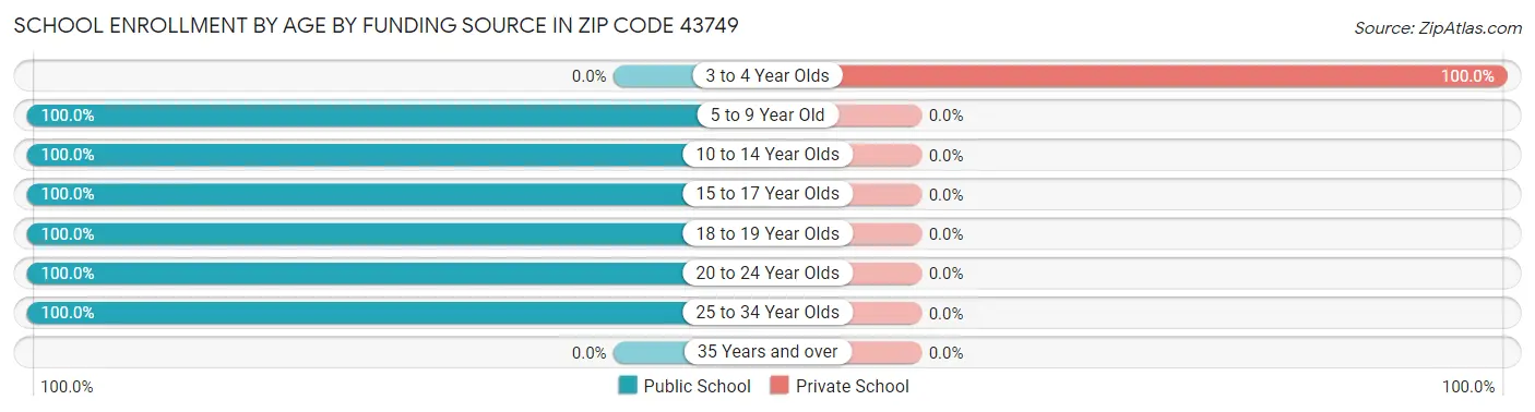 School Enrollment by Age by Funding Source in Zip Code 43749