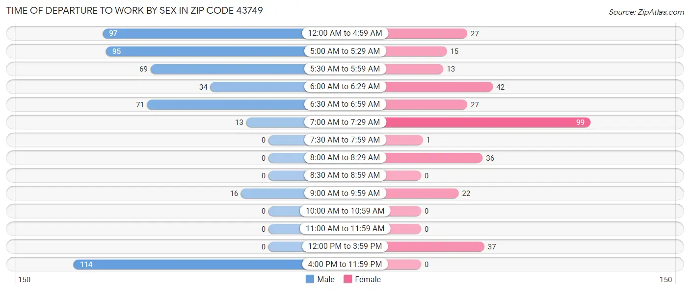 Time of Departure to Work by Sex in Zip Code 43749