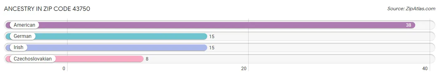 Ancestry in Zip Code 43750