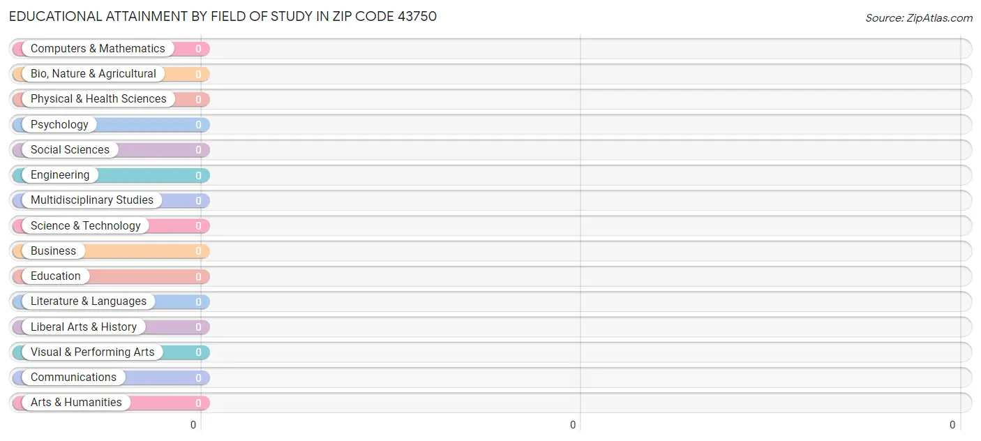 Educational Attainment by Field of Study in Zip Code 43750