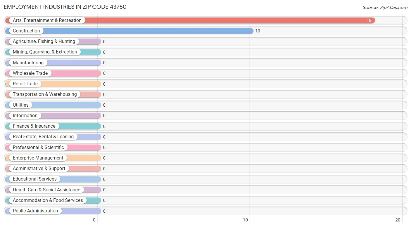 Employment Industries in Zip Code 43750