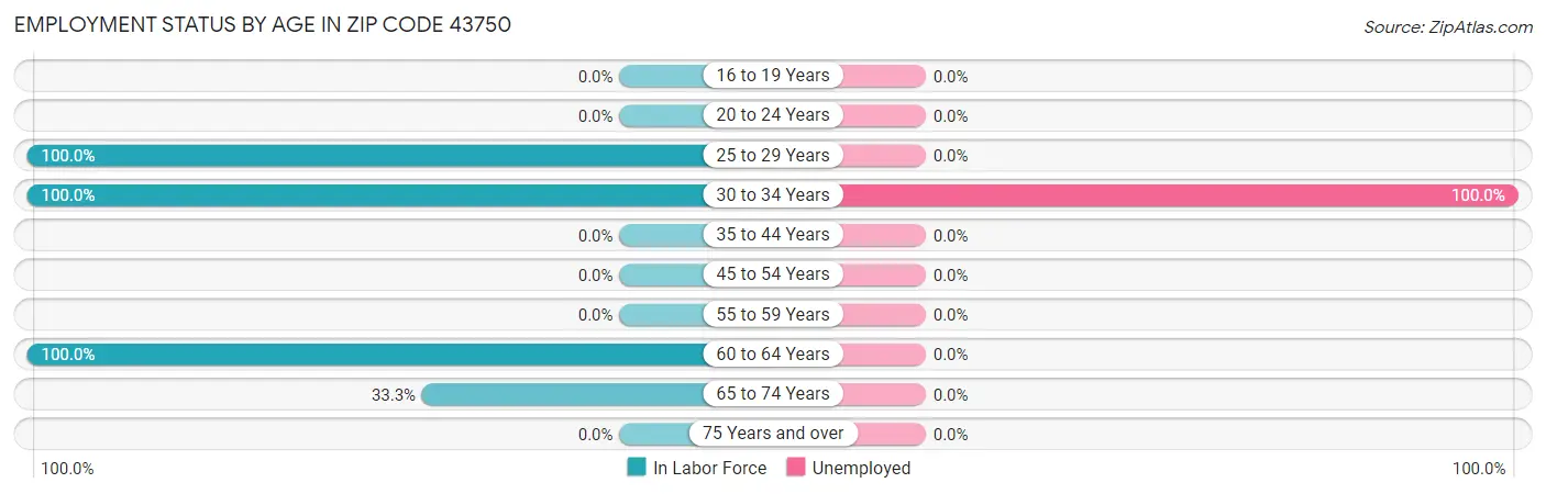 Employment Status by Age in Zip Code 43750