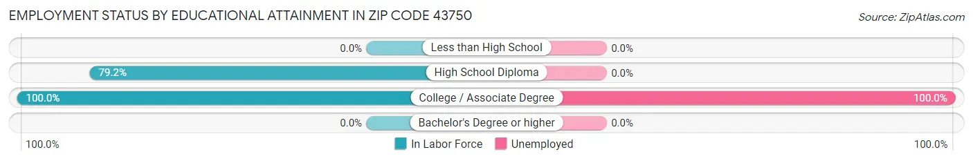 Employment Status by Educational Attainment in Zip Code 43750