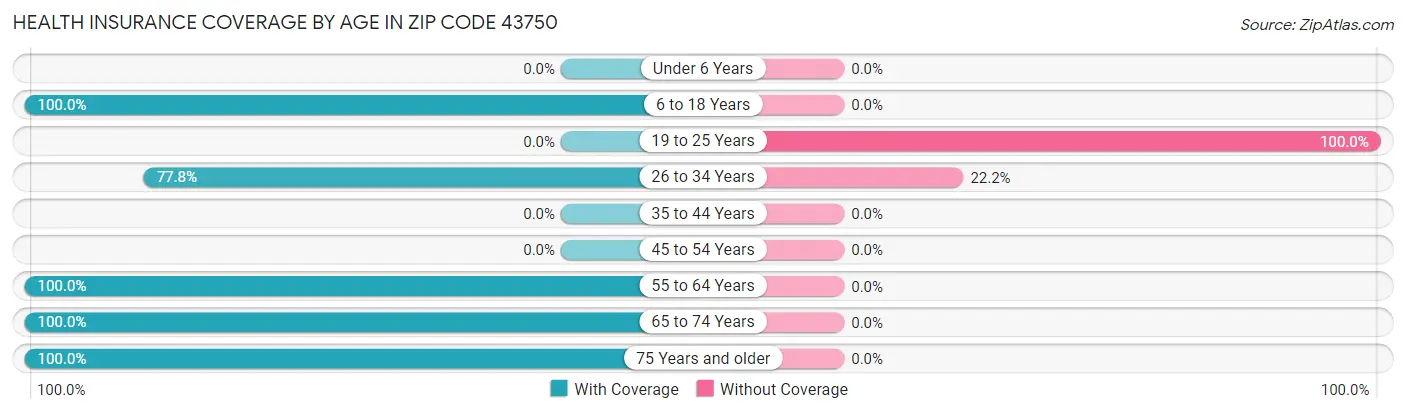 Health Insurance Coverage by Age in Zip Code 43750