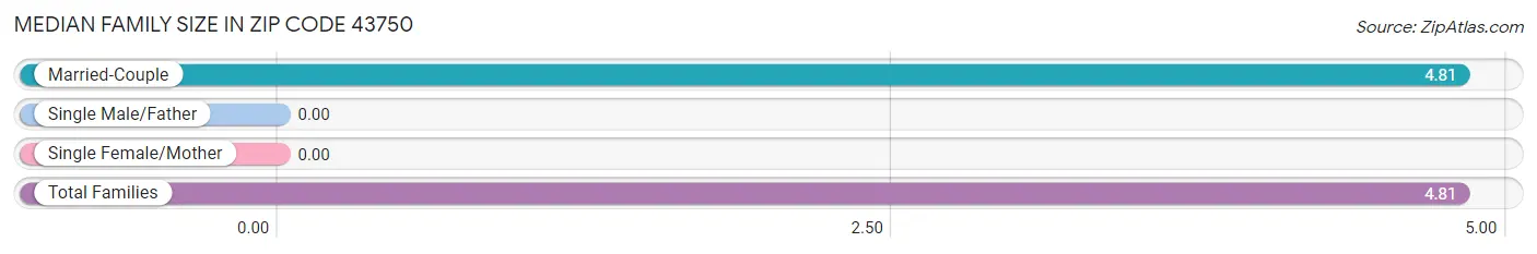 Median Family Size in Zip Code 43750