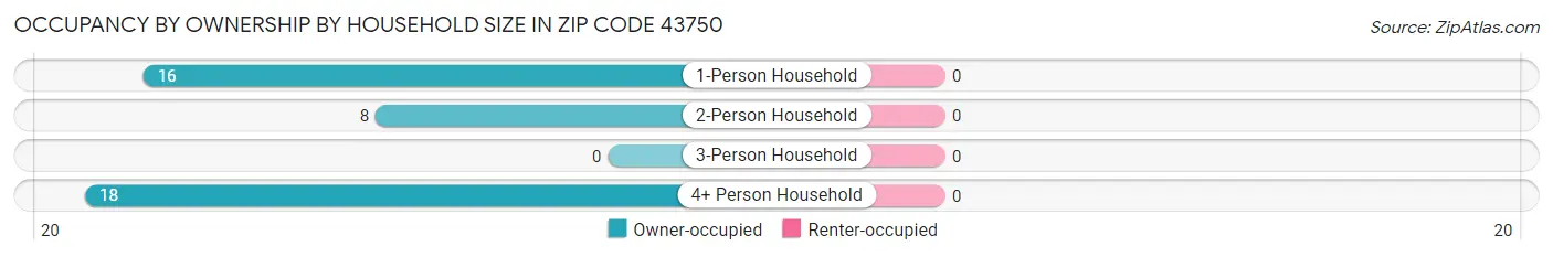 Occupancy by Ownership by Household Size in Zip Code 43750