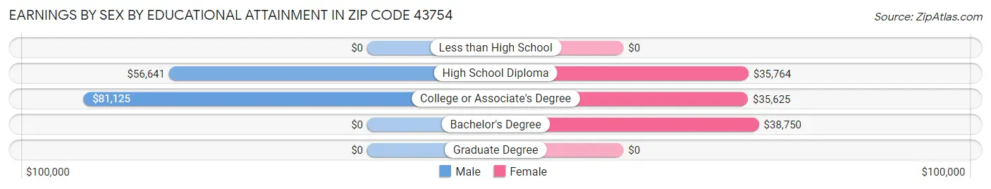 Earnings by Sex by Educational Attainment in Zip Code 43754