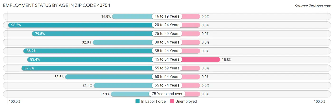 Employment Status by Age in Zip Code 43754