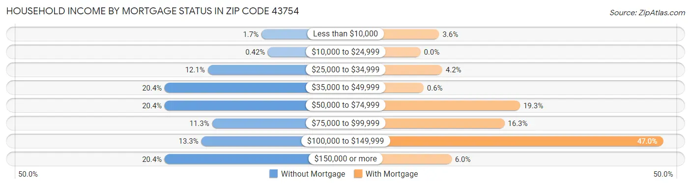 Household Income by Mortgage Status in Zip Code 43754