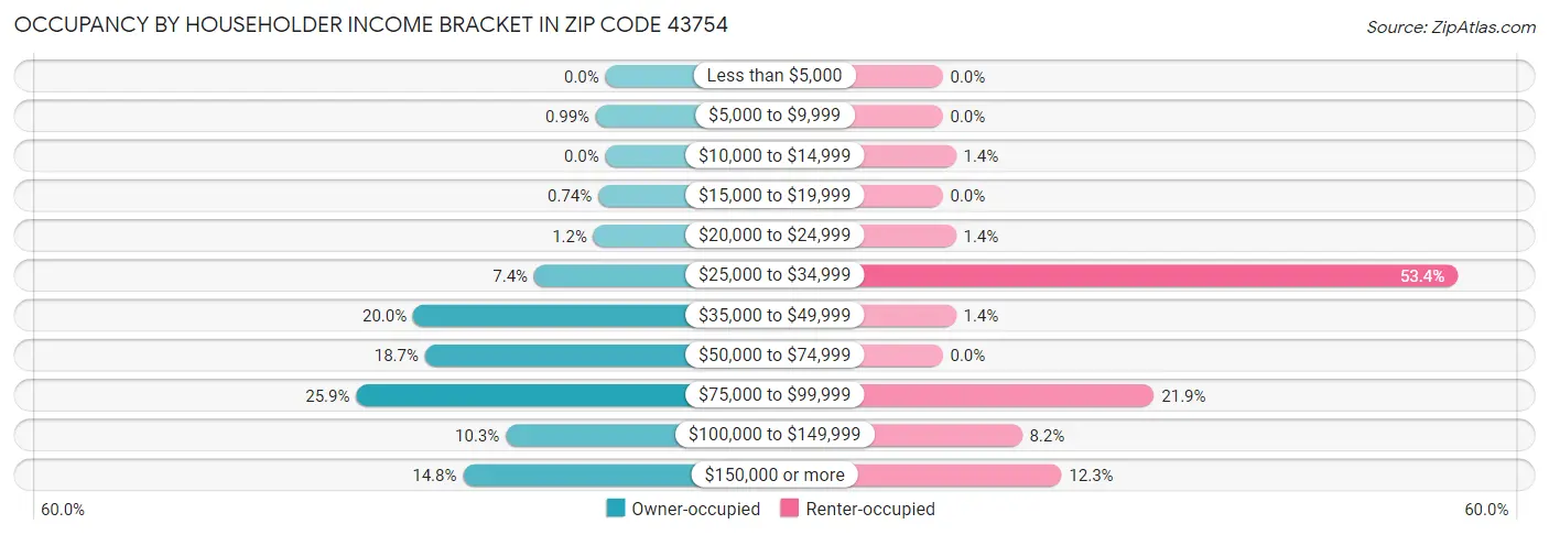 Occupancy by Householder Income Bracket in Zip Code 43754