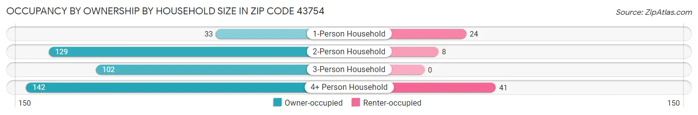 Occupancy by Ownership by Household Size in Zip Code 43754