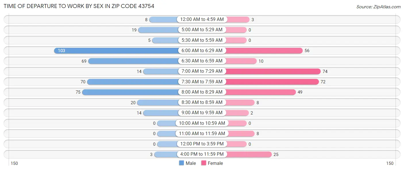 Time of Departure to Work by Sex in Zip Code 43754