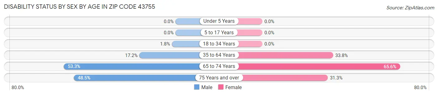 Disability Status by Sex by Age in Zip Code 43755