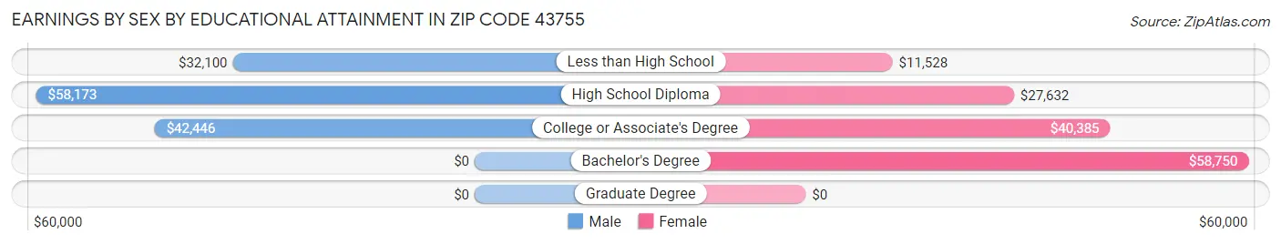 Earnings by Sex by Educational Attainment in Zip Code 43755