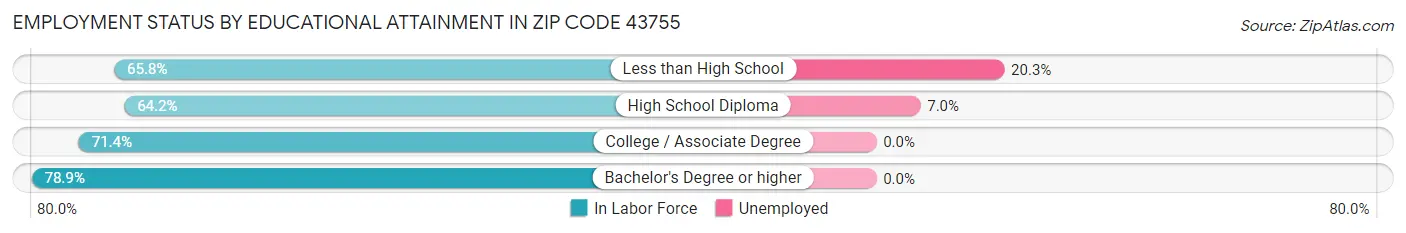 Employment Status by Educational Attainment in Zip Code 43755