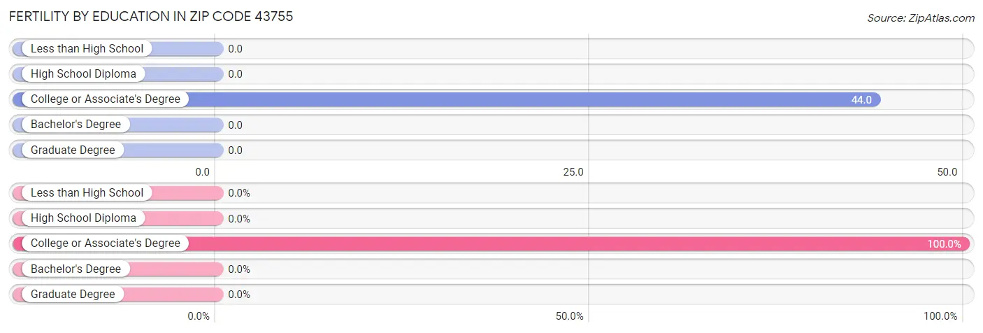 Female Fertility by Education Attainment in Zip Code 43755