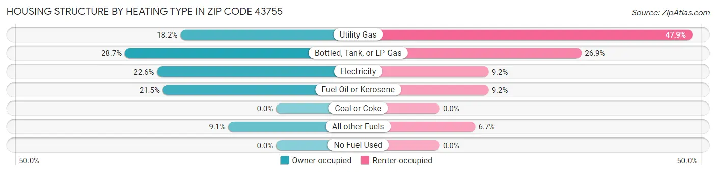 Housing Structure by Heating Type in Zip Code 43755