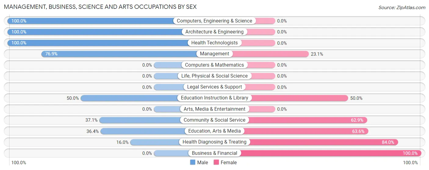 Management, Business, Science and Arts Occupations by Sex in Zip Code 43755