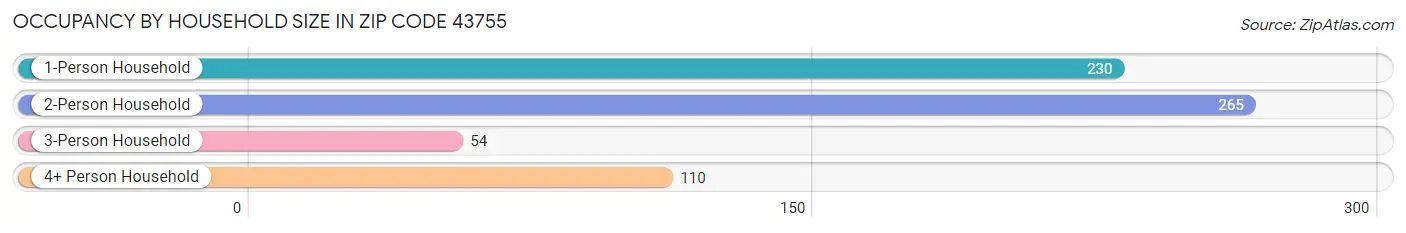 Occupancy by Household Size in Zip Code 43755