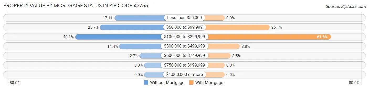 Property Value by Mortgage Status in Zip Code 43755