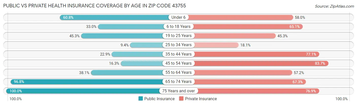 Public vs Private Health Insurance Coverage by Age in Zip Code 43755