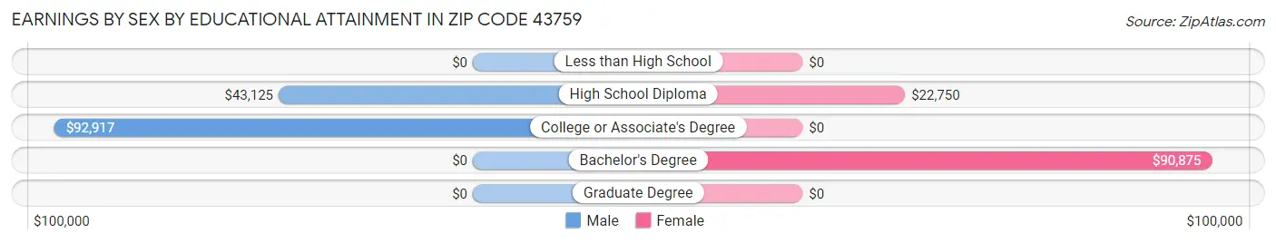 Earnings by Sex by Educational Attainment in Zip Code 43759