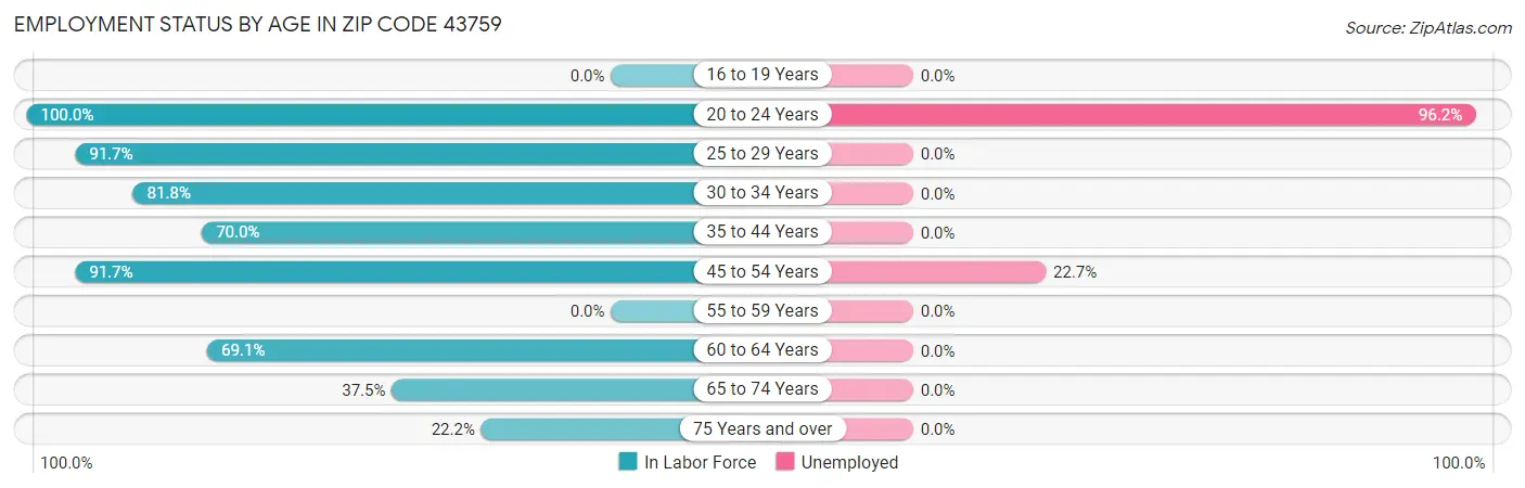 Employment Status by Age in Zip Code 43759
