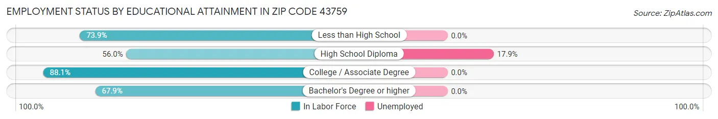 Employment Status by Educational Attainment in Zip Code 43759