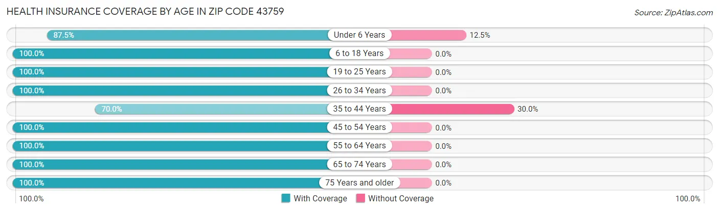 Health Insurance Coverage by Age in Zip Code 43759