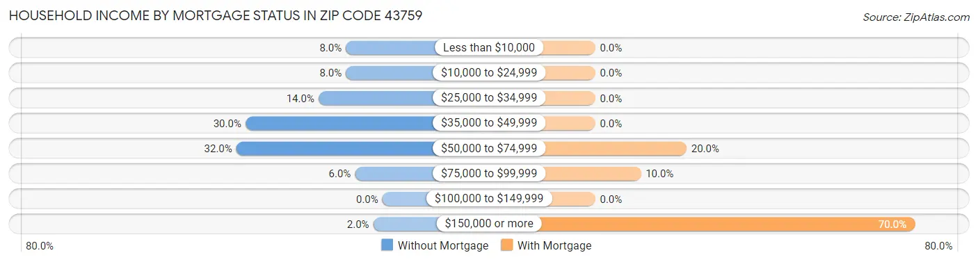 Household Income by Mortgage Status in Zip Code 43759