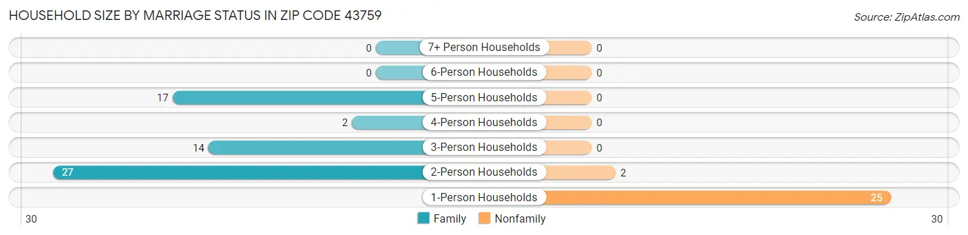 Household Size by Marriage Status in Zip Code 43759
